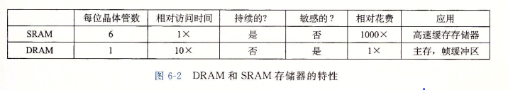 SRAM和DRAM对比