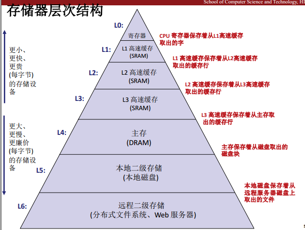 存储器层次结构
