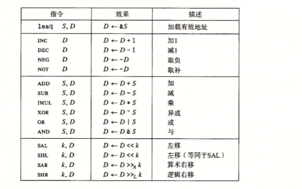 算术和逻辑操作指令